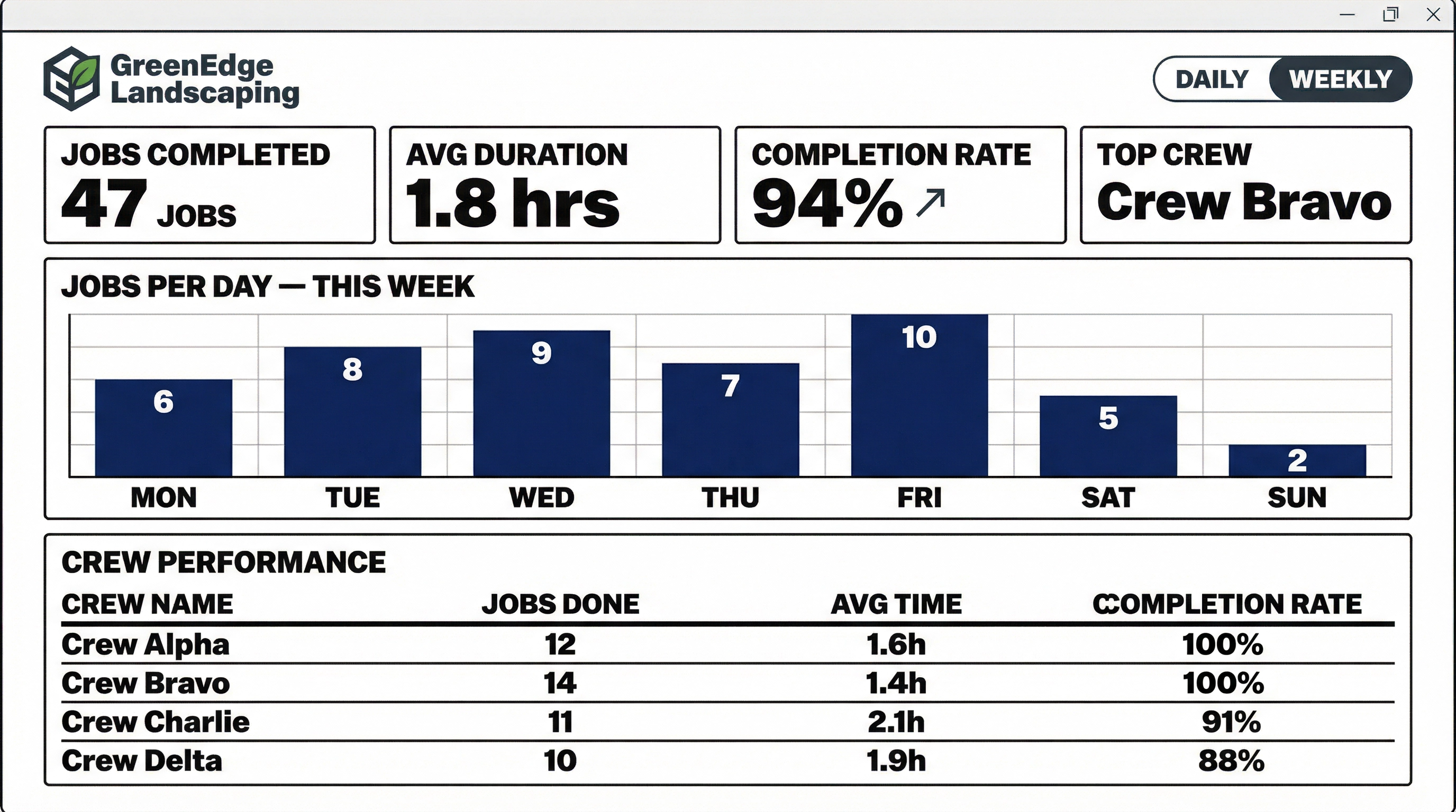 Weekly ROI performance report